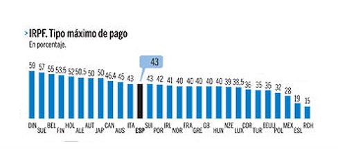 Si cobras mucho, casi seguro que el gobierno te sube los impuestos tras el verano