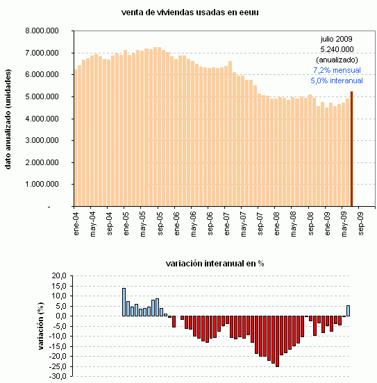 La venta de viviendas usadas en eeuu crece al mayor ritmo en dos años (gráfico)