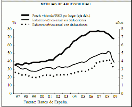 Baja un año el tiempo de sueldo necesario para comprar una casa
