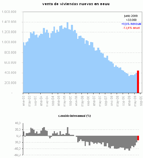 La venta de viviendas nuevas crece con fuerza en eeuu