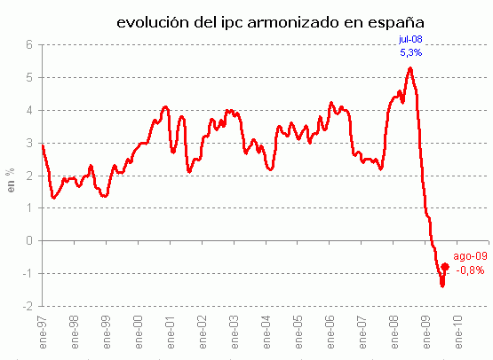 Ipc agosto España: cambio de tendencia