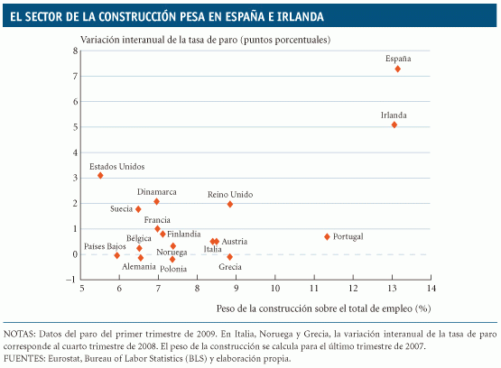 ¿En qué países tiene más peso la construcción en el empleo? (Gráfico)