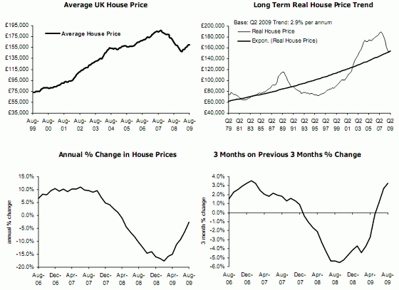 Los vendedores están ganando la batalla gracias a los bajos tipos de interés, según nationwide
