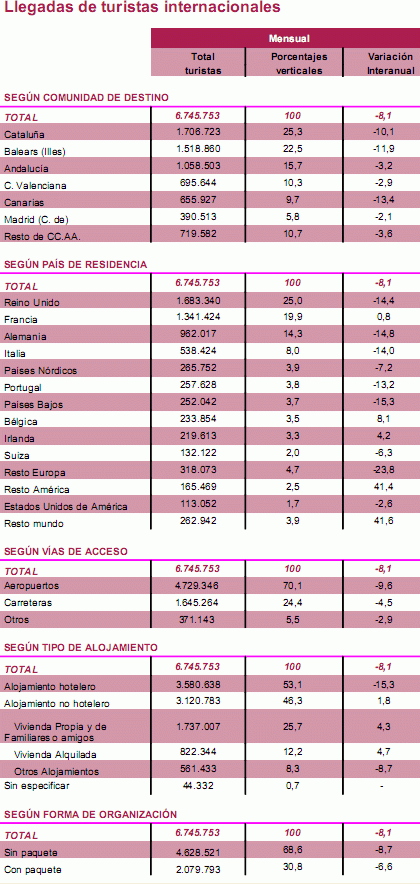 El turismo español registra un agosto negro por la caída de viajeros extranjeros