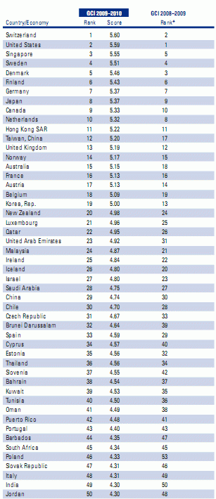 España cede cuatro posiciones en competitividad mundial (tabla)