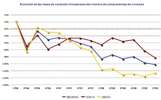 La venta de viviendas se desploma un 33,4% en el primer semestre