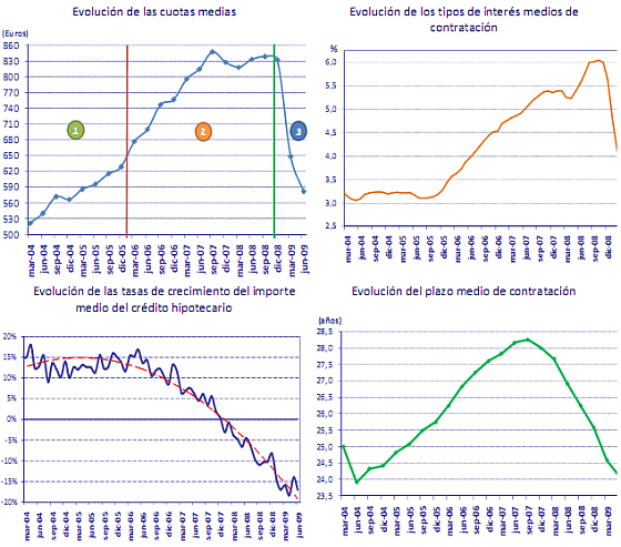 La banca ve una reactivación de la vivienda pero evita hablar de recuperación