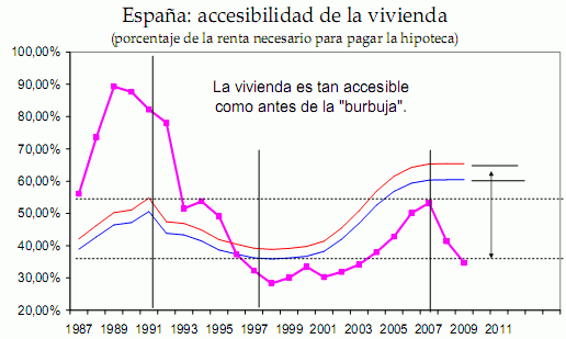 "Las casas en España están baratas", dice m&g (gráficos)