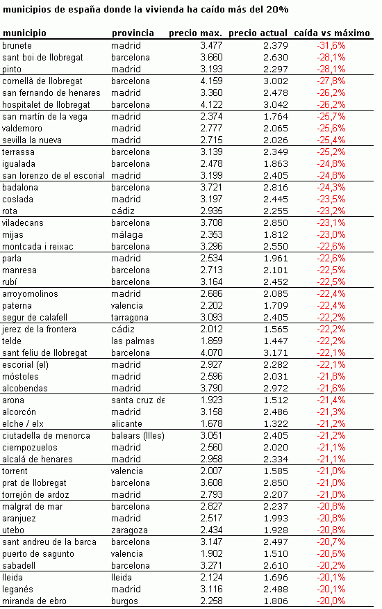 Se triplican las zonas de España donde la vivienda ha caído ya más del 20% (tabla)