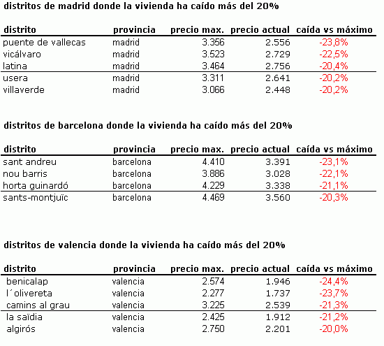 Se triplican las zonas de España donde la vivienda ha caído ya más del 20% (tabla)