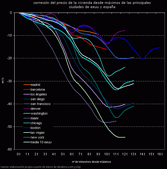 Caída del precio de la vivienda en España, ¿A lo boston o a lo las vegas? (Gráfico)
