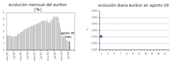 El Euribor comienza septiembre con más descensos