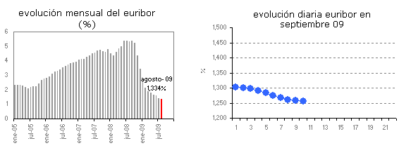 Euribor de hoy: 1,255%