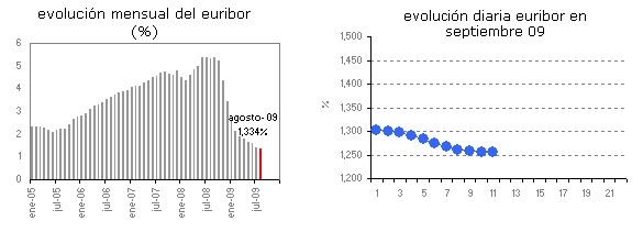 El Euribor pone fin a 15 días de caídas continuadas
