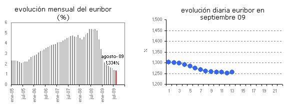 Euribor de hoy: 1,256%