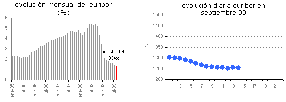 Euribor de hoy: 1,254%