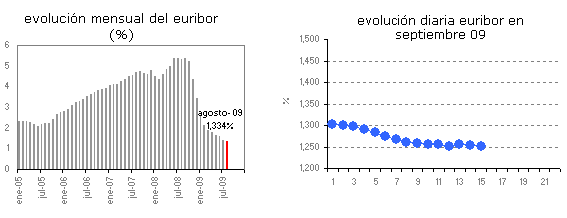 Euribor de hoy: 1,252%