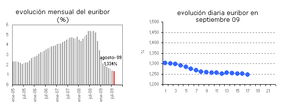 Euribor de hoy: 1,247%