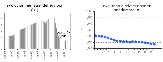 Euribor de hoy: 1,235%
