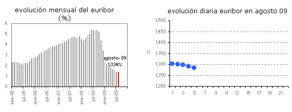 Euribor de hoy: 1,283%