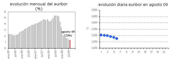 Euribor de hoy: 1,274%