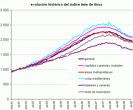Informe tinsa agosto: la caída del precio de la vivienda se modera (gráficos)