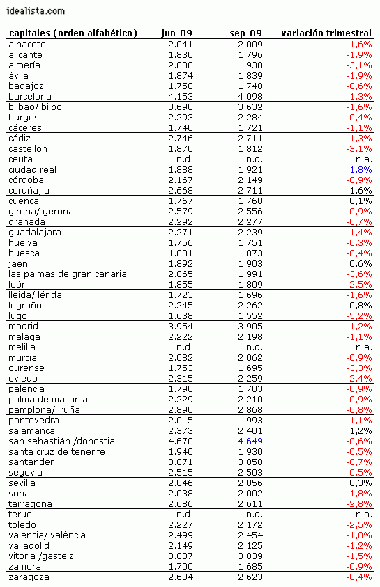 Informe idealista.com: conoce cuánto varió el precio de la vivienda en tu zona