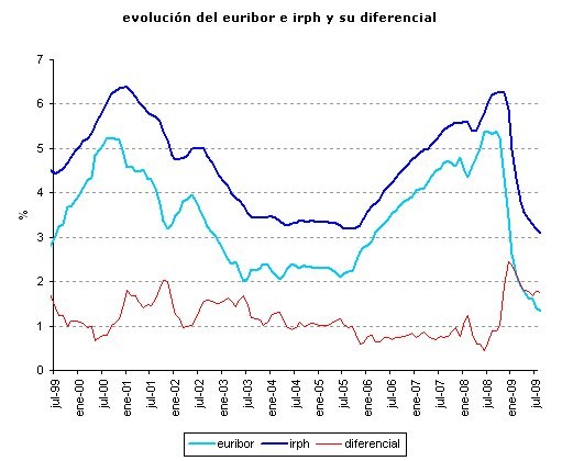 Irph agosto 2009: 3,084%