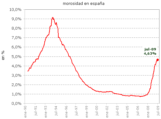La morosidad repunta tras el respiro de junio