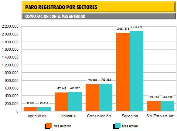 El paro se ceba con el sector constructor pese al plan e