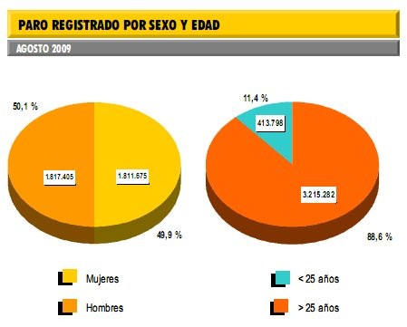 Paro agosto 2009: aumenta el número de parados