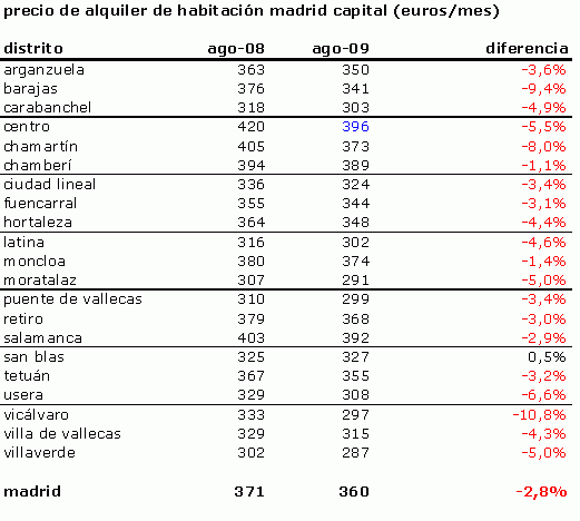 Informe idealista.com: la oferta de habitaciones en alquiler crece más del 65% en el último año