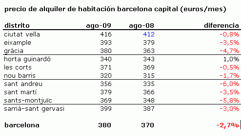 Informe idealista.com: la oferta de habitaciones en alquiler crece más del 65% en el último año