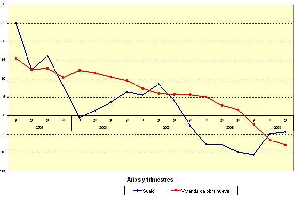 El precio del suelo se resiste a caer tanto como la vivienda