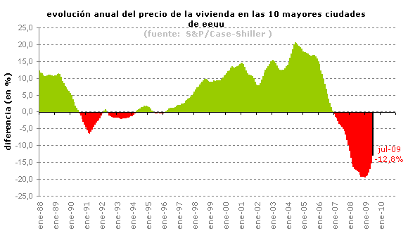 El precio de la vivienda en eeuu modera la caída (gráfico)