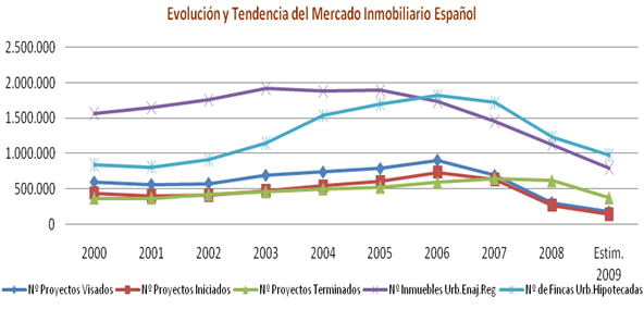 "El sector inmobiliario en España ha tocado fondo", dice el ipe