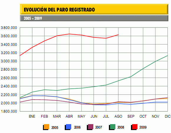Paro agosto 2009: aumenta el número de parados