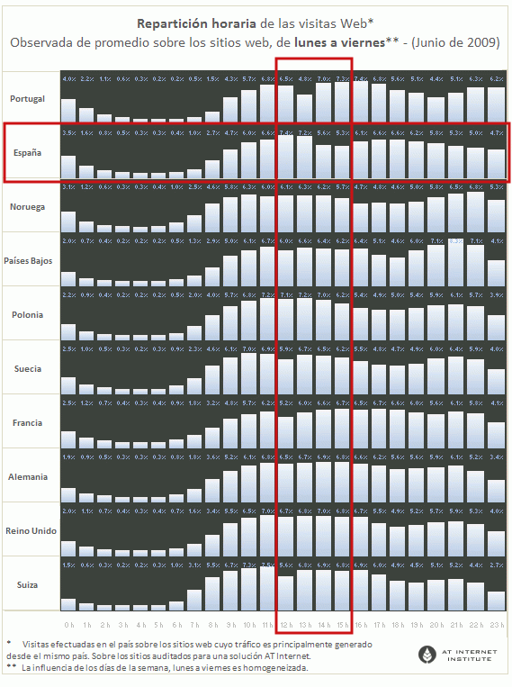 España es el país europeo donde más cae el tráfico de Internet para ir a comer (gráfico)