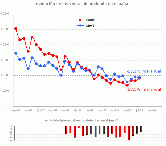 La venta de viviendas sigue moderando su caída (gráfico)