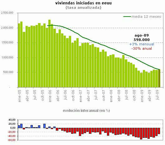 Las viviendas iniciadas en eeuu suben a máximos de 9 meses