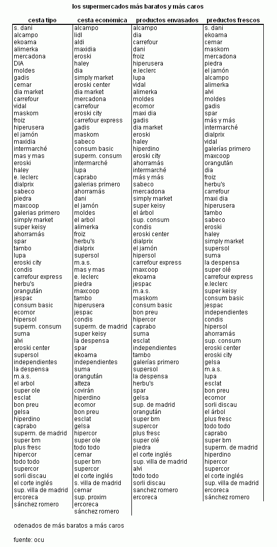 Los supermercados más baratos y caros de España (tabla)