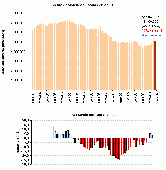 La venta de vivienda usada en eeuu cae por primera vez en cuatro meses (gráfico)