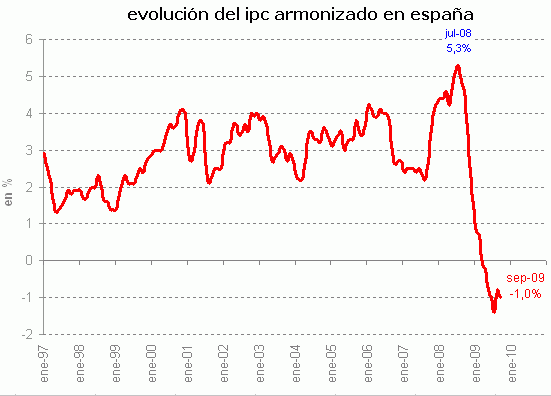 Ipc septiembre 2009: más caídas de precios