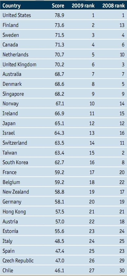 España pierde dos posiciones y cae al puesto 25 en el ránking de competitividad tecnológica
