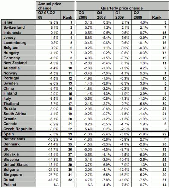 España es el décimo país del mundo donde más cae la vivenda (tabla)