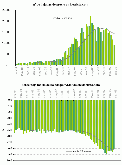Los particulares echan un pulso a la demanda y reducen sus rebajas