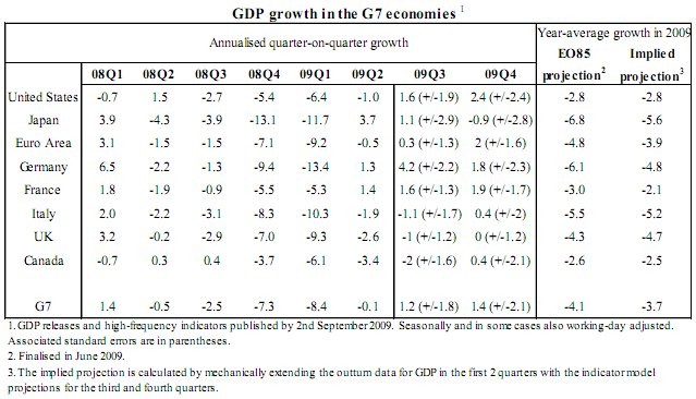 Ocde: la recuperación económica está siendo más rápida de lo previsto pero la actividad permanece débil