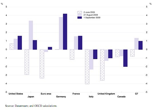 Ocde: la recuperación económica está siendo más rápida de lo previsto pero la actividad permanece débil