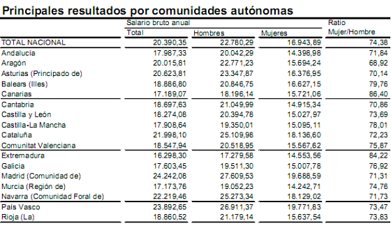 Salarios en España: ¿Quién cobra más? ¿Dónde se cobra más?