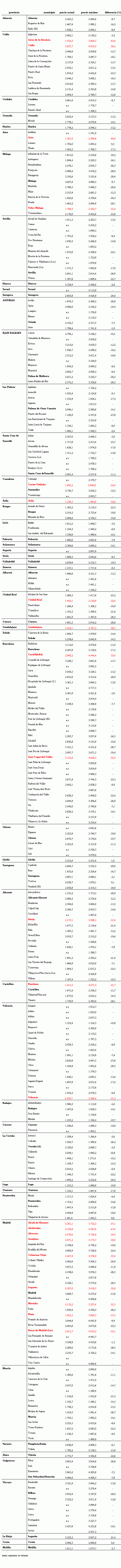 El gobierno destapa 22 puntos negros donde el precio de la vivienda nueva se ha desplomado